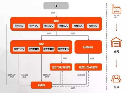 如何选择仓储配送外包服务 仓库代发货费用及流程咨询